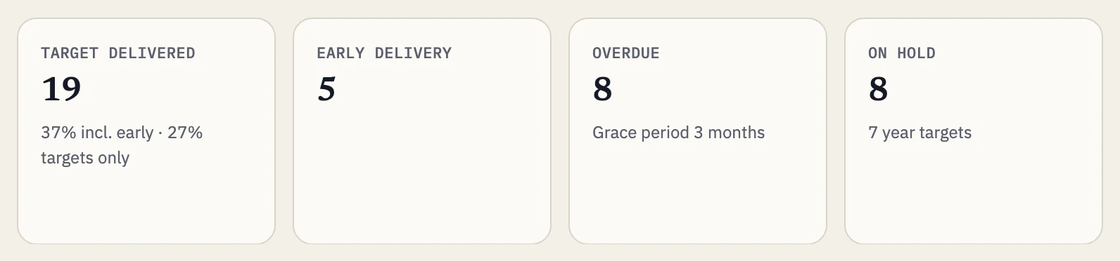 Invented sample data · Delivery against the year's targets